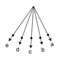 arrows pointing inwards, decreasing towards center